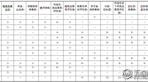 山東：將專項(xiàng)監(jiān)測12種水生動物疫病 確保生物安全