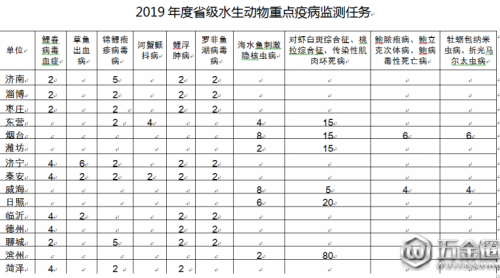 山東將做好2019年度省級水生動(dòng)物重點(diǎn)疫病監(jiān)測工作