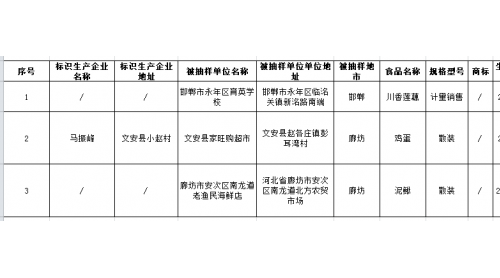 河北曝光3批次不合格食品，一家學(xué)校銷售的食品上黑榜
