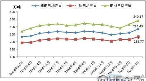 產量大增 鋼材的下跌勢頭并沒明顯改觀