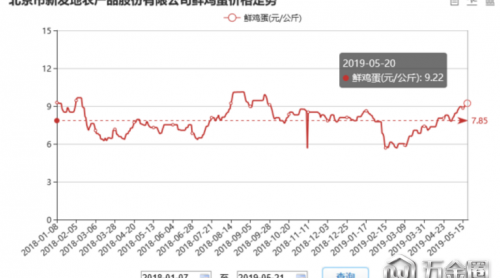 “火箭蛋”調(diào)查：兩個(gè)多月漲逾六成，超市最高賣到10元/斤，批發(fā)商：收雞蛋一天一個(gè)價(jià)