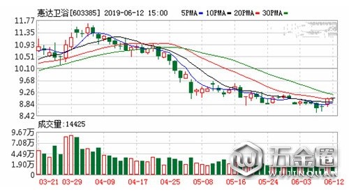 惠達(dá)衛(wèi)浴丨6月12號(hào)完成工商變更登記