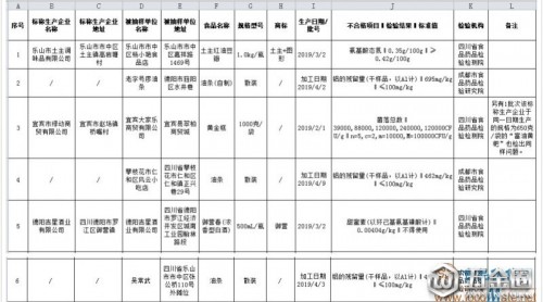 四川曝光7批次不合格食品，涉及油條、豆瓣醬、白酒等