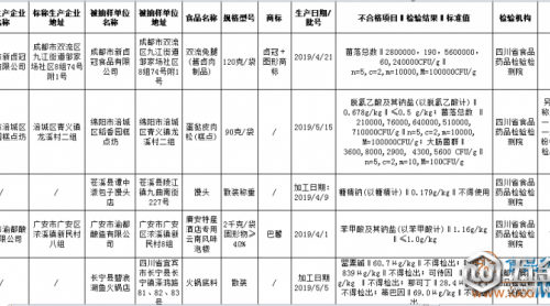 火鍋底料檢出罌粟堿、嗎啡等非法添加物，四川這12批次不合格食品要當(dāng)心！