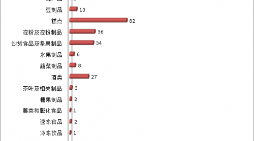 安徽2019年上半年抽檢發(fā)現(xiàn)不合格食品650批次，涉及四方面問(wèn)題