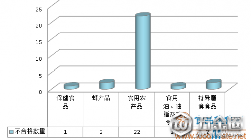 6月28批次不合格食品被市場(chǎng)監(jiān)管總局曝光 食用農(nóng)產(chǎn)品約占八成