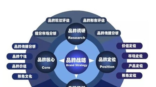 家居企業(yè)為什么要走品牌化路線？