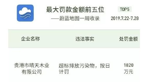 按天罰款 貴港三家木業(yè)公司累計罰4000多萬！