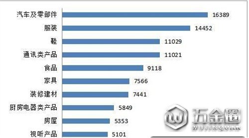 消費者投訴情況：家居建材類比重上升10.5%