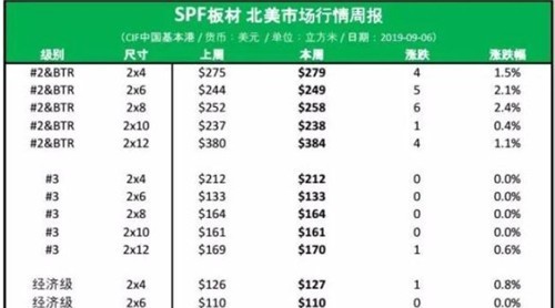 市場(chǎng)回暖：北美SPF各等級(jí)尺寸板材漲勢(shì)依舊！
