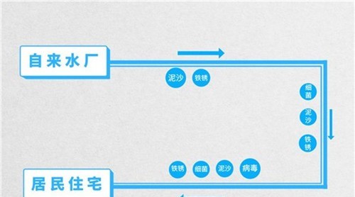 水壓小不能洗澡 前置過濾器一招解決