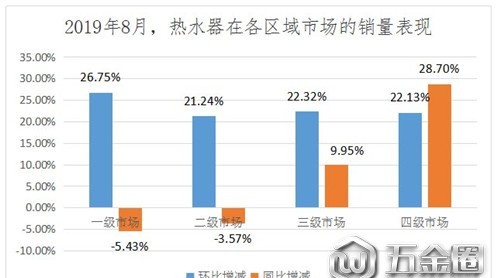 8月熱水器零售市場(chǎng)現(xiàn)回暖跡象 但仍不及去年同期