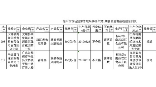 雙匯又有不合格！雙匯兩批次香腸菌落總數(shù)超標，之前已多次上黑榜