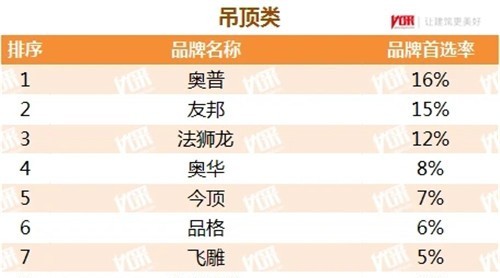 這些吊頂企業(yè)上榜房地產(chǎn)開發(fā)企業(yè)500強首 選品牌