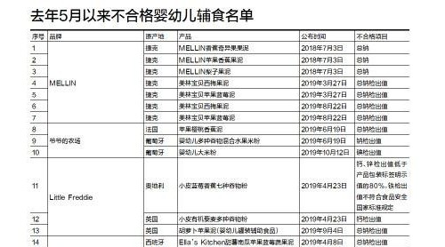 嬰幼兒輔食最嚴監(jiān)管期，進口貨被檢出問題最多