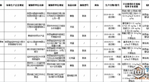 檢出農(nóng)獸藥殘留、微生物污染等問題，陜西這15批次不合格食品上黑榜