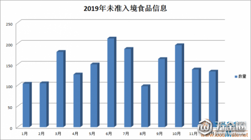 【盤點】2019年1792批次不合格食品未準入境，較2018年增長了32.6%