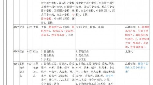 關(guān)于市場監(jiān)管總局修訂公布食品生產(chǎn)許可分類目錄公告的解讀及比對