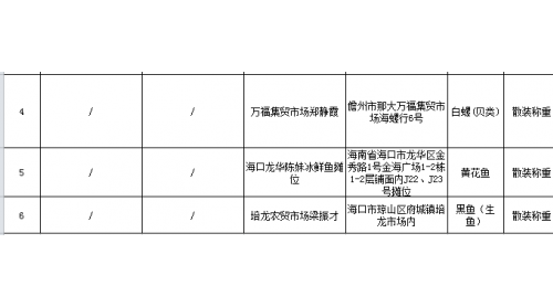 當心！檢出農(nóng)獸藥殘留問題，海南這6批次不合格食品上黑榜