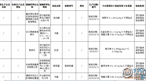 注意！四川曝光5批次不合格食品，涉及農(nóng)獸藥殘留問題