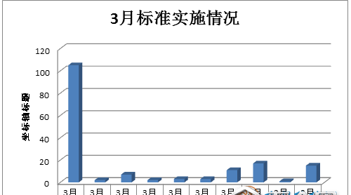 標(biāo)準(zhǔn)|3月166項(xiàng)食品及相關(guān)標(biāo)準(zhǔn)正式實(shí)施，新增標(biāo)準(zhǔn)占八成