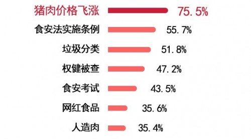 “豬肉價(jià)格飛漲”“食安法實(shí)施條例”等上榜2019年食品行業(yè)十大熱門(mén)詞匯