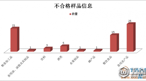 廣西4月抽檢發(fā)現(xiàn)72批次不合格食品，食品添加劑問題近六成