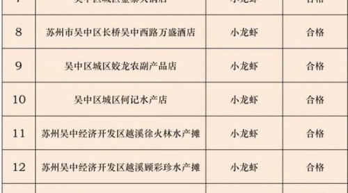 江蘇省蘇州市吳中區(qū)市場監(jiān)管局發(fā)布轄區(qū)內(nèi)小龍蝦抽檢結(jié)果及食用注意事項