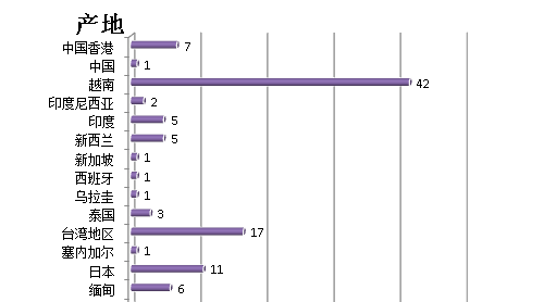 4月165批次未準(zhǔn)入境食品化妝品被退運(yùn)或銷毀 標(biāo)簽不合格問題居首