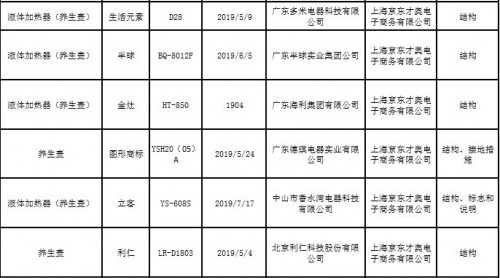 慎買！這些養(yǎng)生壺抽檢不合格 利仁、冠為等被點(diǎn)名