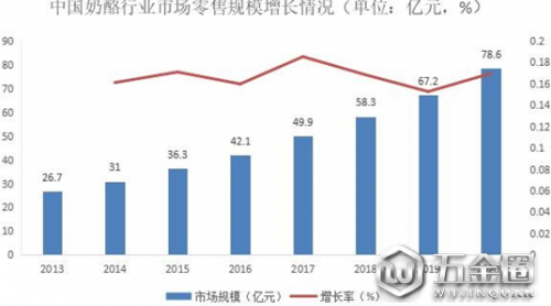 2020年中國奶酪行業(yè)市場現(xiàn)狀及發(fā)展前景預(yù)測報告
