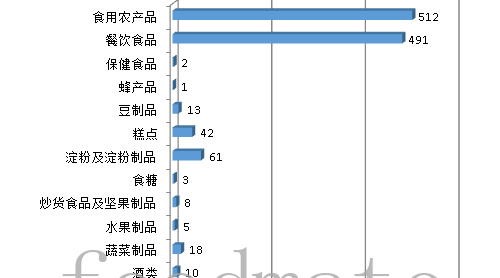 河南第二季度抽檢發(fā)現(xiàn)1267批次不合格樣品 以農(nóng)獸藥殘留問題、微生物污染、食品添加劑問題為主