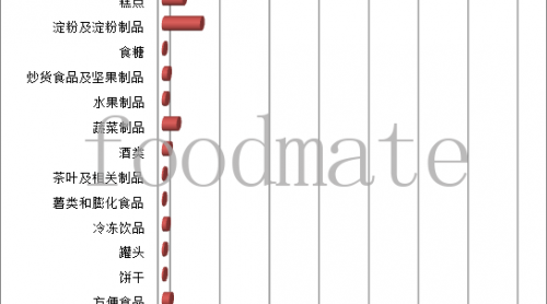 河南上半年檢出不合格食品1447批次，主要為農(nóng)獸藥殘留、食品添加劑、微生物污染問題