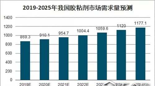 新基建帶動(dòng)產(chǎn)業(yè)需求，2020膠粘劑展助力膠企搶占新風(fēng)口