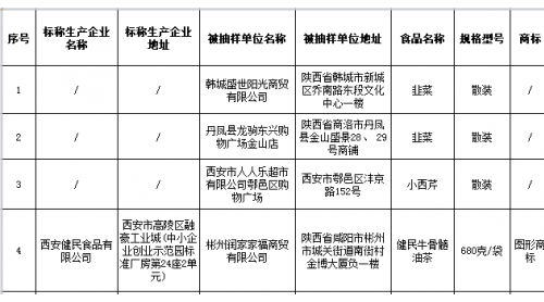 陜西檢出6批次不合格食品，涉及污染物超標(biāo)、微生物污染、食品添加劑等問(wèn)題