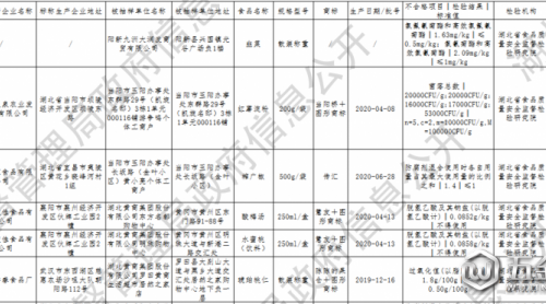 湖北公布24批次不合格食品 涉及微生物污染、食品添加劑等問題