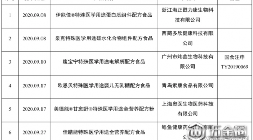 特殊食品與“三新”產(chǎn)品注冊(cè)申報(bào)情況匯總（2020年9月份）