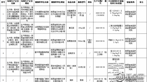 陜西公布14批次不合格食品 涉及微生物污染、重金屬污染等問題